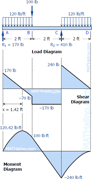 429-load-shear-and-moments-diagrams-overhang-beam.gif