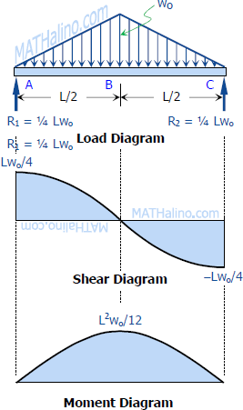 443-load-shear-and-moment-diagrams-simple-beam.gif