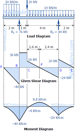 448-load-shear-and-moment-diagrams.gif