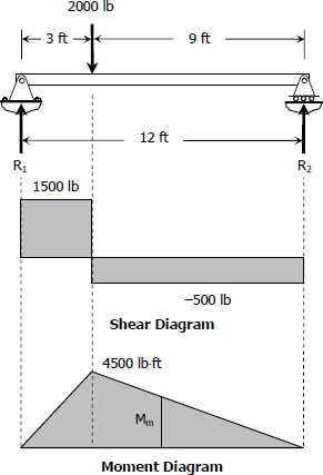 504-simple-beam-with-point-load.jpg