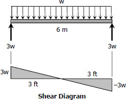 520-load-and-shear-diagrams.jpg