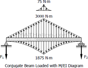 653-conjugate-beam-loadings.gif