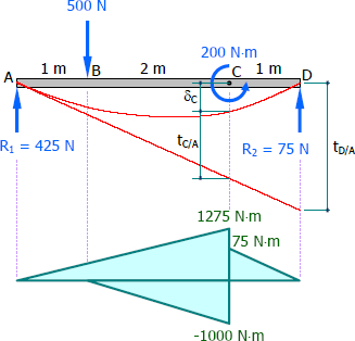 Moment diagram by parts and elastic curve of a simple beam