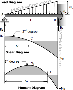 Shear and moment diagrams of a propped beam loaded with uniformly increasing load