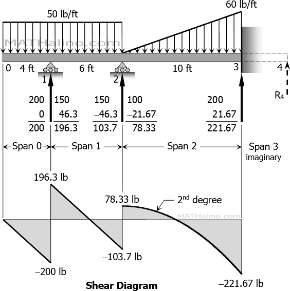 Shear Diagram