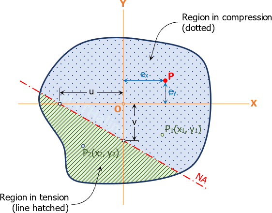 figure_9-9b_regions_in_tension_and_compression.jpg