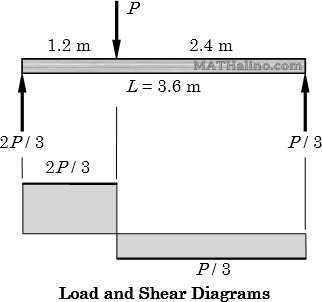 spacing-of-bolts-002-load-shear-diagrams.gif