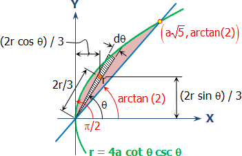 integral_010-centroid-by-polar-eq.gif