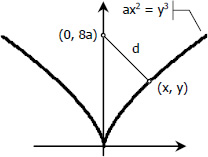 049-graph-of-ax^2=y^3.jpg