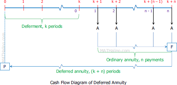 Types Of Annuities Engineering Economy Review