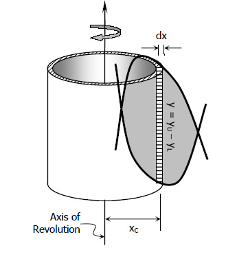 solids-of-revolution-cylindrical-shell-method-vertical-strip.jpg